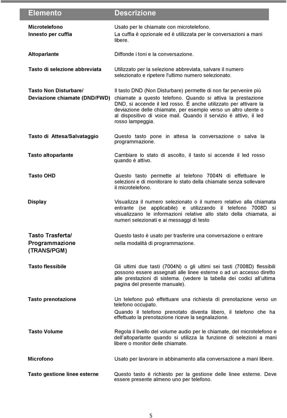 Utilizzato per la selezione abbreviata, salvare il numero selezionato e ripetere l'ultimo numero selezionato.