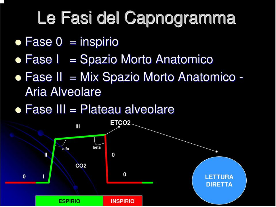 Anatomico - Aria Alveolare Fase III = Plateau