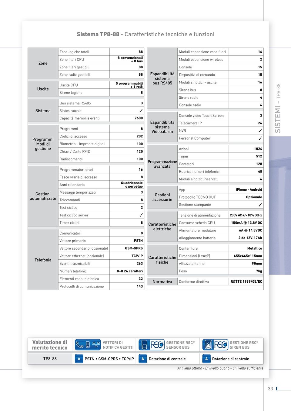 Capacità memoria eventi 7600 Programmi 8 Codici di accesso 202 Biometria - Impronte digitali 100 Chiavi / Carte RFID 120 Radiocomandi 100 Programmatori orari 16 Fasce orarie di accesso 8 Anni