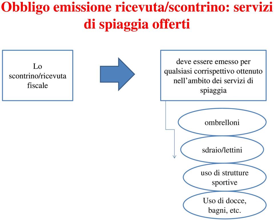 corrispettivo ottenuto nell ambito dei servizi di spiaggia