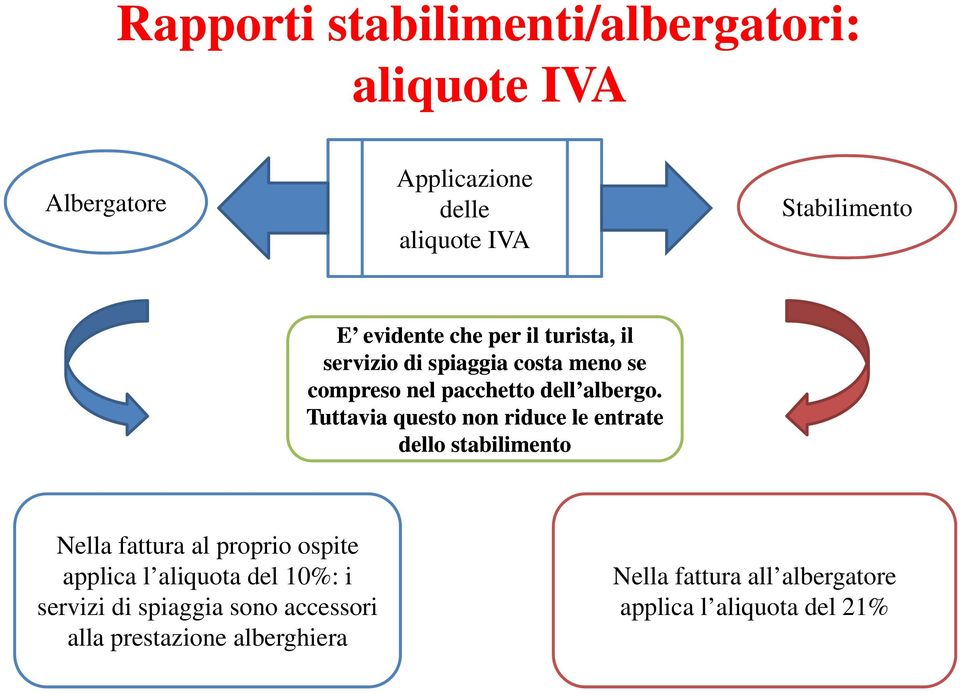 Tuttavia questo non riduce le entrate dello stabilimento Nella fattura al proprio ospite applica l aliquota del