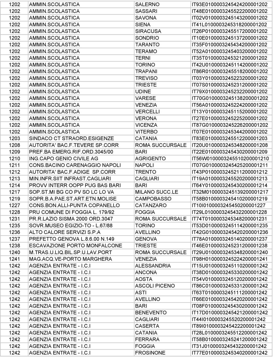 SCOLASTICA TARANTO IT35F0100003245434200001202 1202 AMMIN.SCOLASTICA TERAMO IT52A0100003245403200001202 1202 AMMIN.SCOLASTICA TERNI IT35T0100003245321200001202 1202 AMMIN.