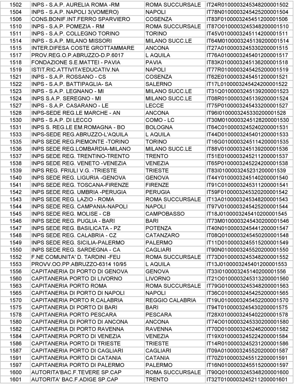 A.P. MILANO MISSORI MILANO SUCC.LE IT64M0100003245139200001514 1515 INTER.DIFESA COSTE GROTTAMMARE ANCONA IT27A0100003245330200001515 1517 PROV.REG.O.P.ABRUZZO-D.P.6017 L AQUILA IT76A0100003245401200001517 1518 FONDAZIONE S.