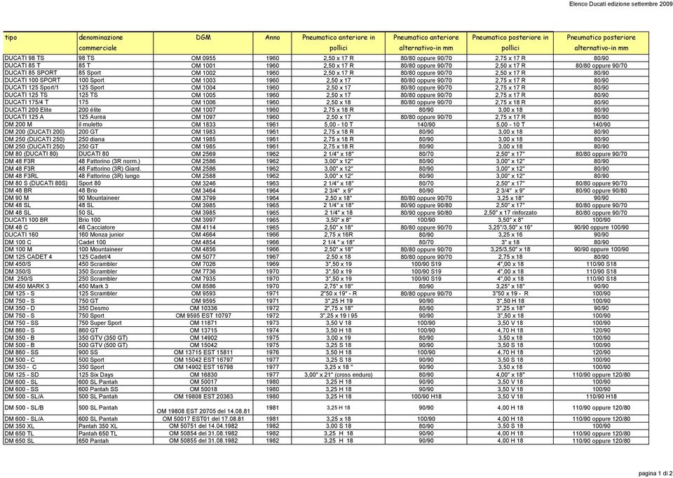 90/70 DUCATI 85 SPORT 85 Sport OM 1002 1960 2,50 x 17 R 80/80 oppure 90/70 2,50 x 17 R 80/90 DUCATI 100 SPORT 100 Sport OM 1003 1960 2,50 x 17 80/80 oppure 90/70 2,75 x 17 R 80/90 DUCATI 125 Sport/1