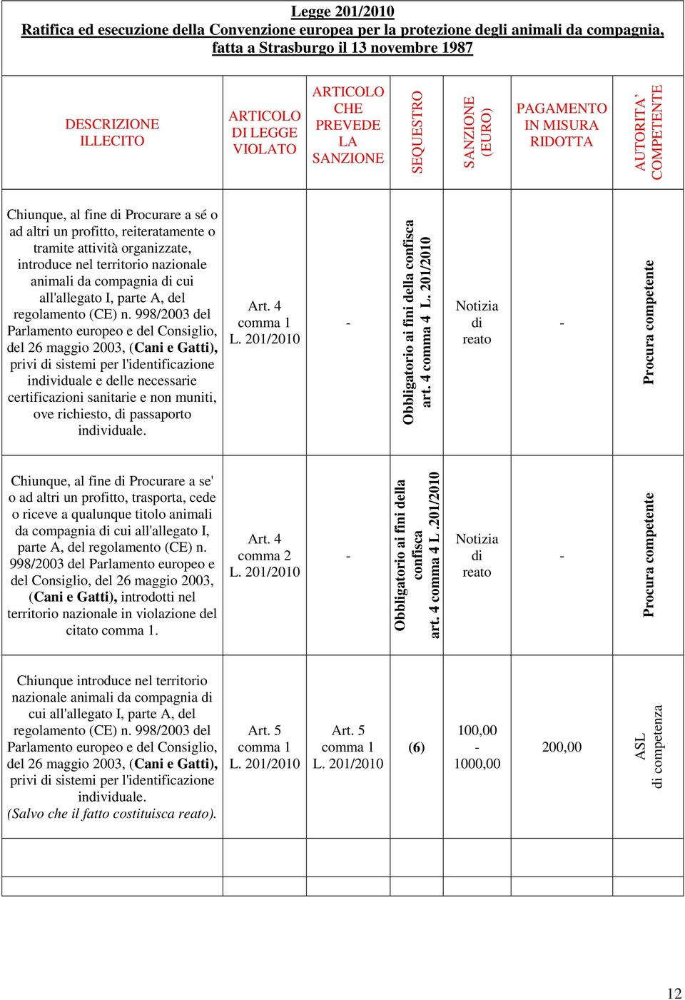 998/2003 del Parlamento europeo e del Consiglio, del 26 maggio 2003, (Cani e Gatti), privi sistemi per l'identificazione inviduale e delle necessarie certificazioni sanitarie e non muniti, ove