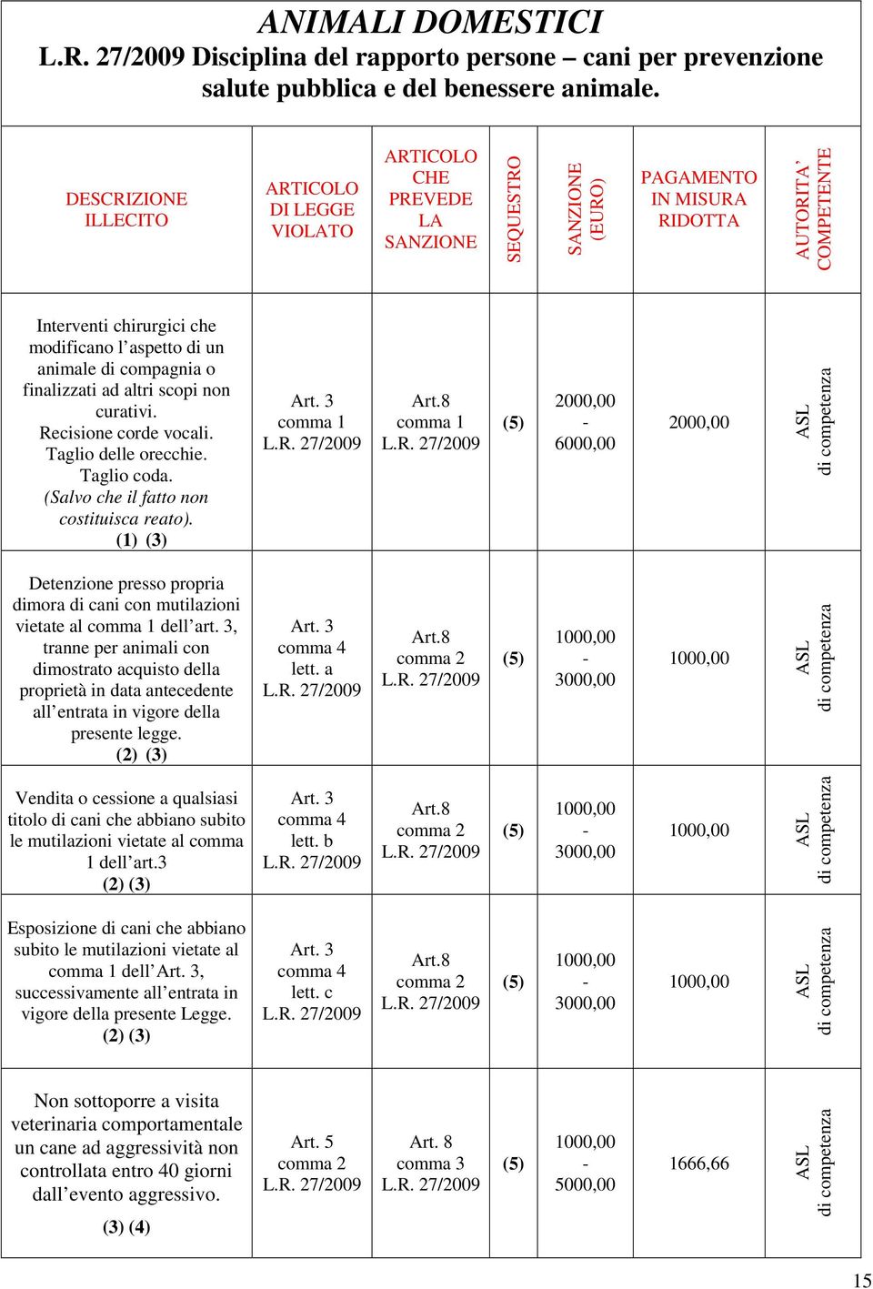 (Salvo che il fatto non costituisca ). (1) (3) Art.8 2000,00 6000,00 2000,00 Detenzione presso propria mora cani con mutilazioni vietate al dell art.