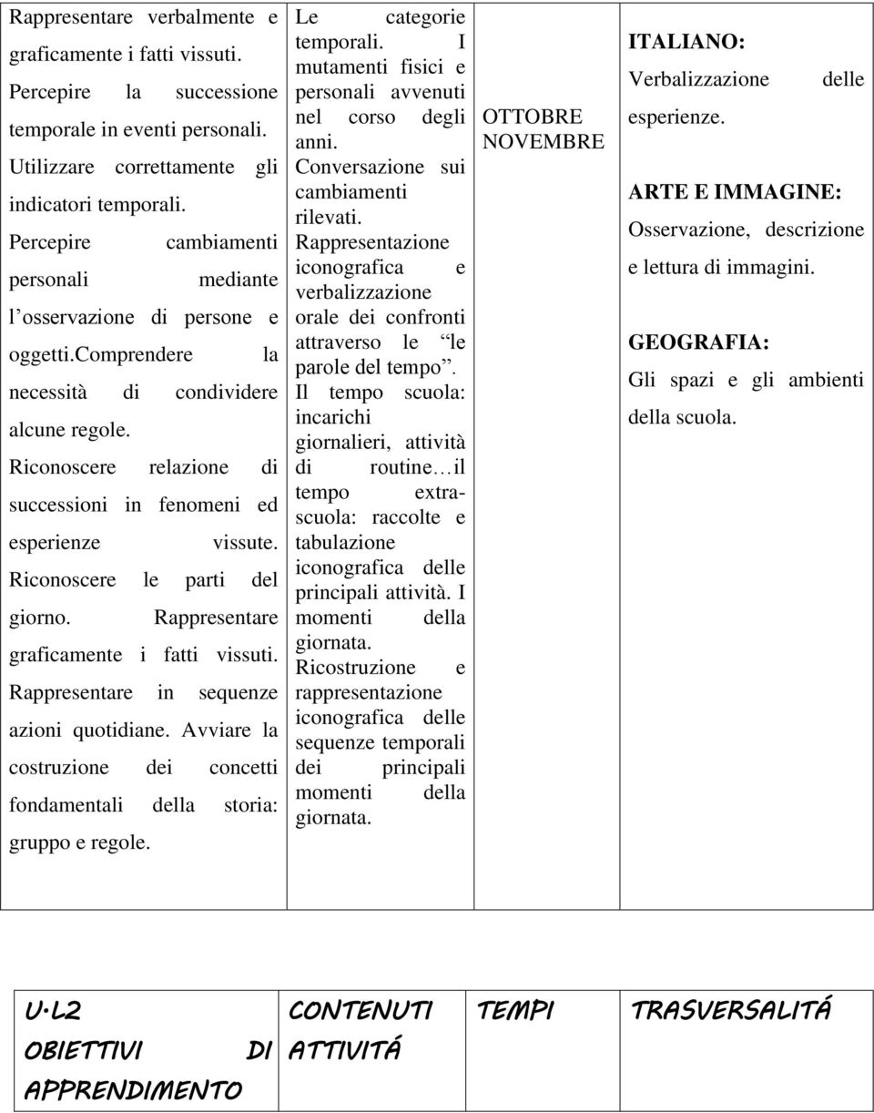 Riconoscere relazione di successioni in fenomeni ed esperienze vissute. Riconoscere le parti del giorno. Rappresentare graficamente i fatti vissuti. Rappresentare in sequenze azioni quotidiane.