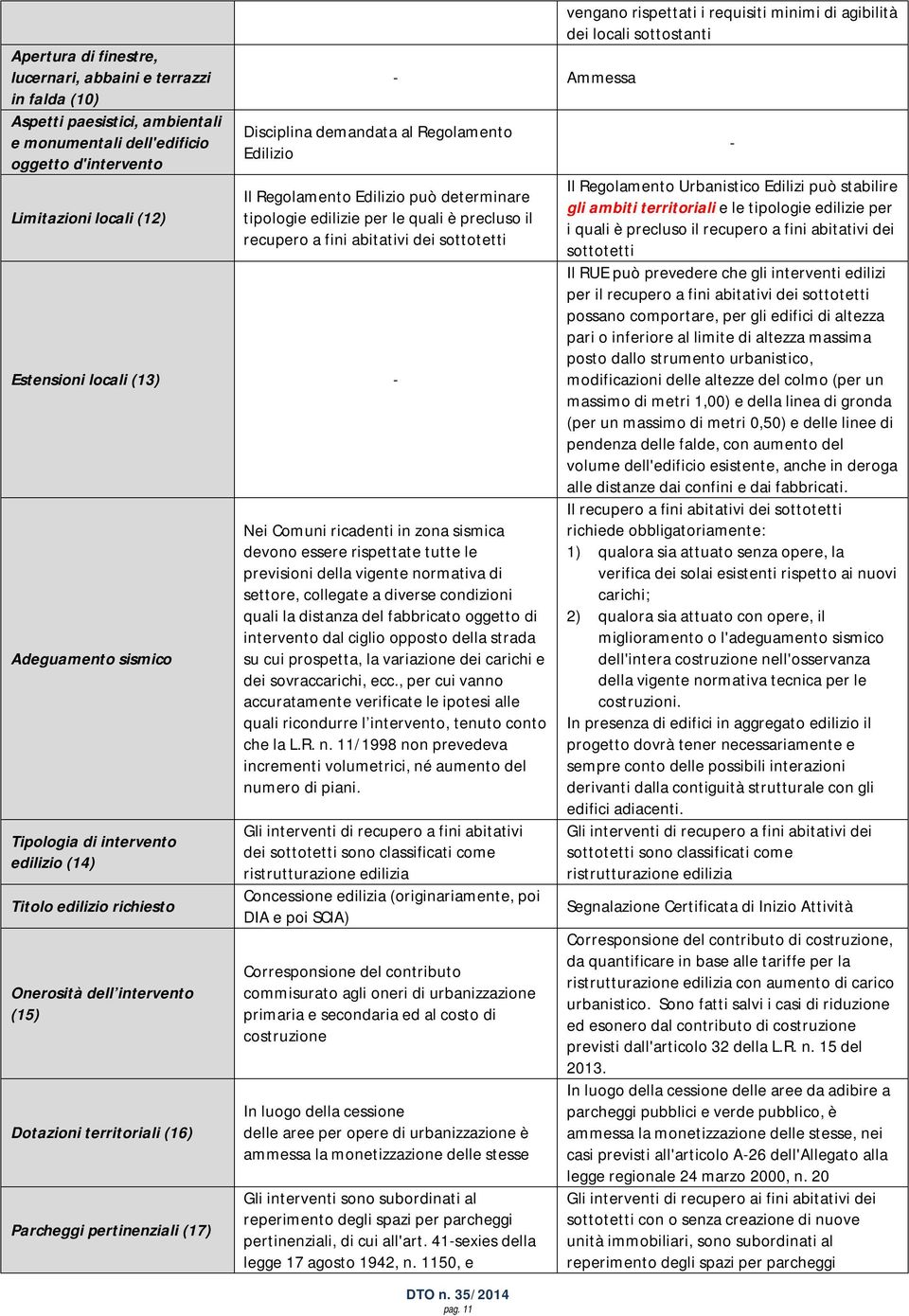 sismico Tipologia di intervento edilizio (14) Titolo edilizio richiesto Onerosità dell intervento (15) Dotazioni territoriali (16) Parcheggi pertinenziali (17) Nei Comuni ricadenti in zona sismica