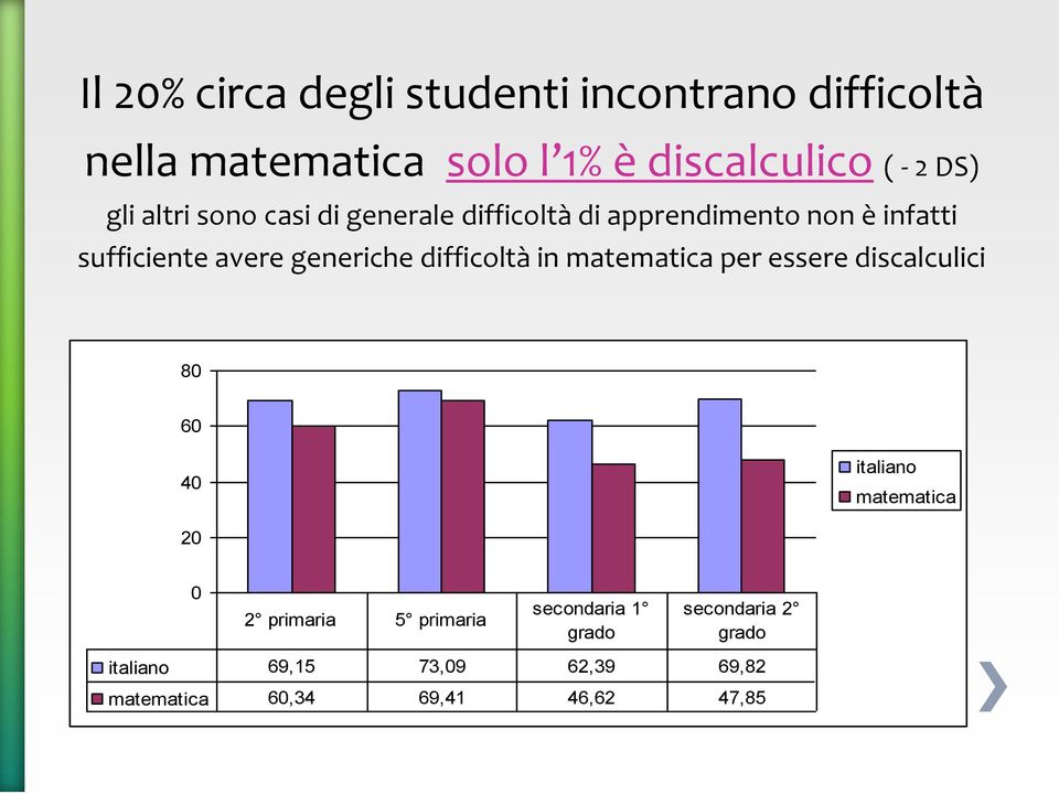 difficoltà in matematica per essere discalculici 80 60 40 italiano matematica 20 0 2 primaria 5