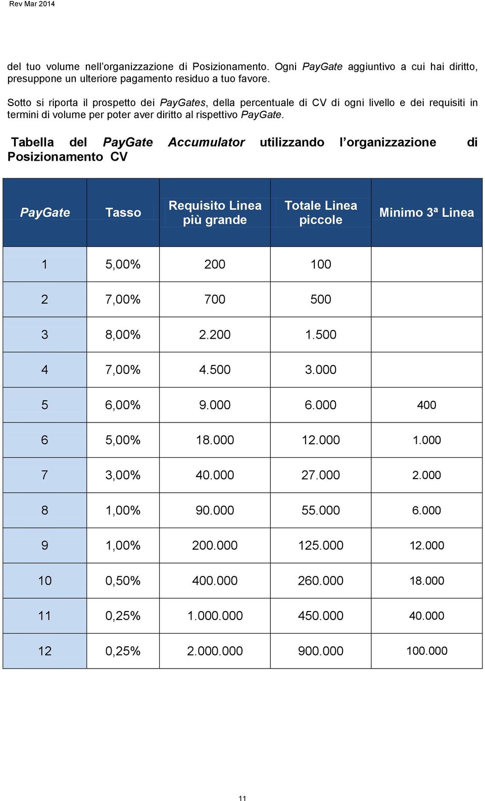 Tabella del PayGate Accumulator utilizzando l organizzazione di Posizionamento CV PayGate Tasso Requisito Linea più grande Totale Linea piccole Minimo 3ª Linea 1 5,00% 200 100 2 7,00% 700 500 3