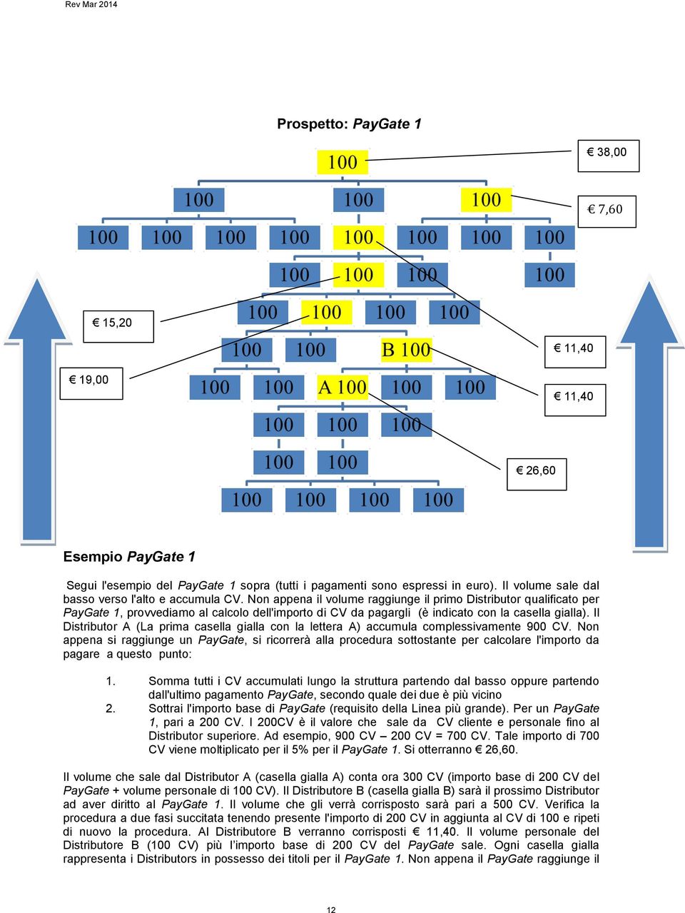 Non appena il volume raggiunge il primo Distributor qualificato per PayGate 1, provvediamo al calcolo dell'importo di CV da pagargli (è indicato con la casella gialla).