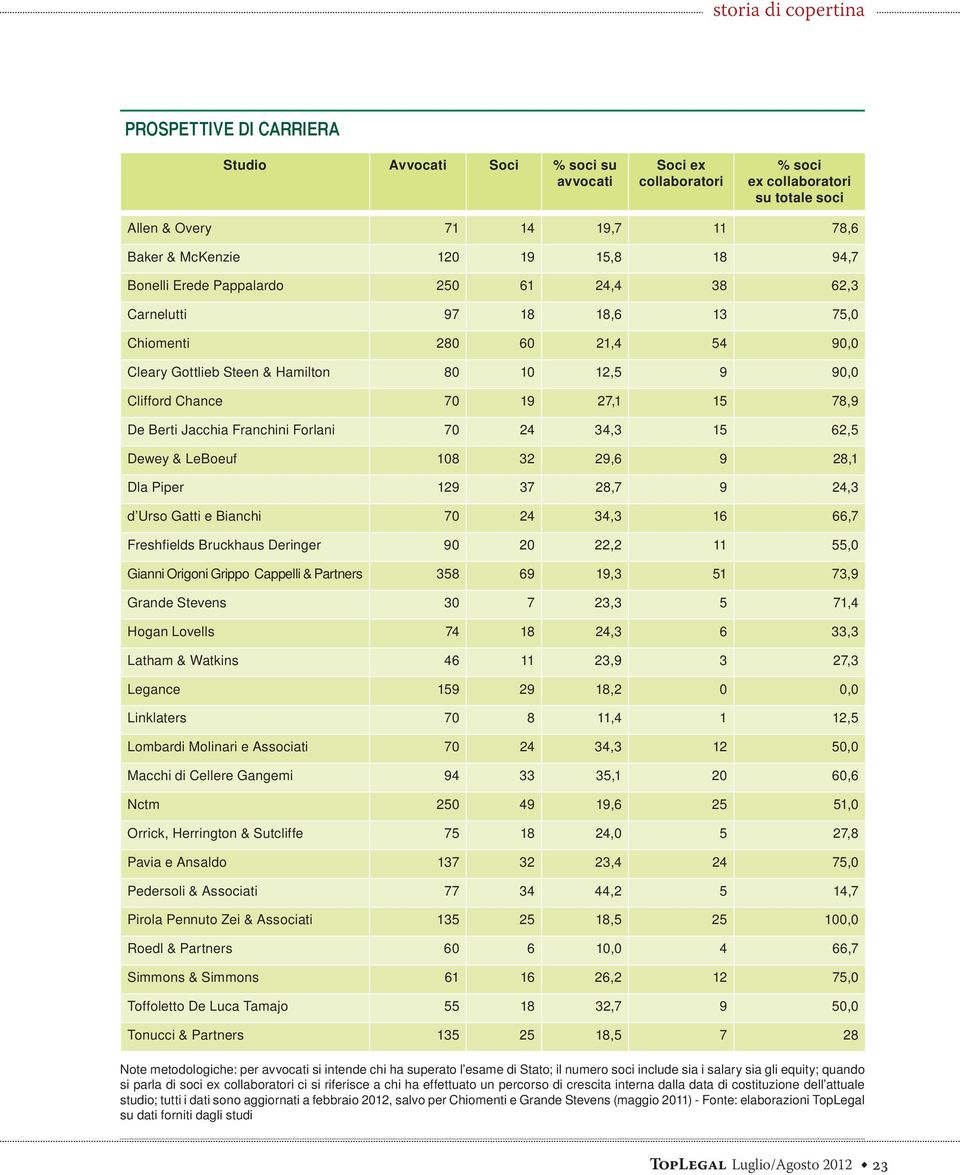 Jacchia Franchini Forlani 70 24 34,3 15 62,5 Dewey & LeBoeuf 108 32 29,6 9 28,1 Dla Piper 129 37 28,7 9 24,3 d Urso Gatti e Bianchi 70 24 34,3 16 66,7 Freshfields Bruckhaus Deringer 90 20 22,2 11