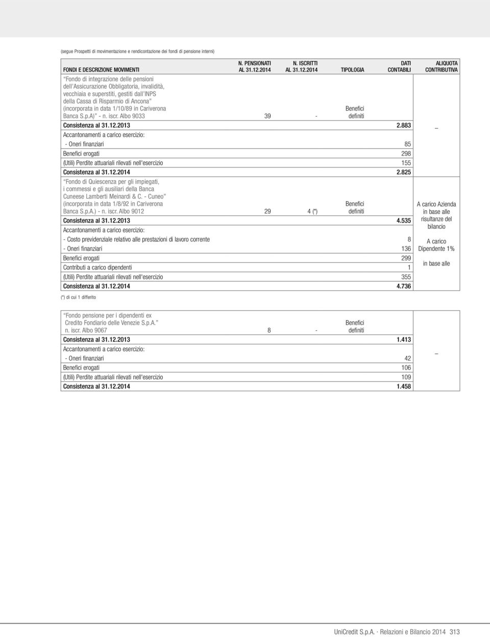 Cariverona Banca S.p.A) n. iscr. Albo 9033 39 Consistenza al 31.12.2013 2.883 Oneri finanziari 85 erogati 298 (Utili) Perdite attuariali rilevati nell'esercizio 155 Consistenza al 31.12.2014 2.