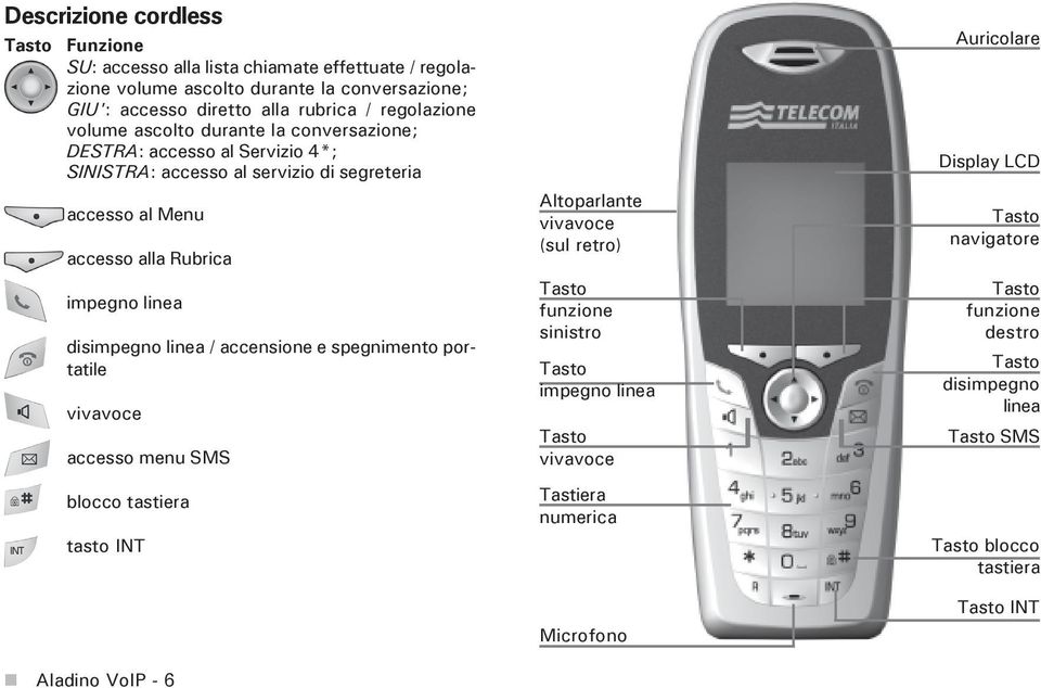 disimpegno linea / accensione e spegnimento portatile vivavoce accesso menu SMS blocco tastiera tasto INT Aladino VoIP - 6 Altoparlante vivavoce (sul retro) Tasto funzione sinistro