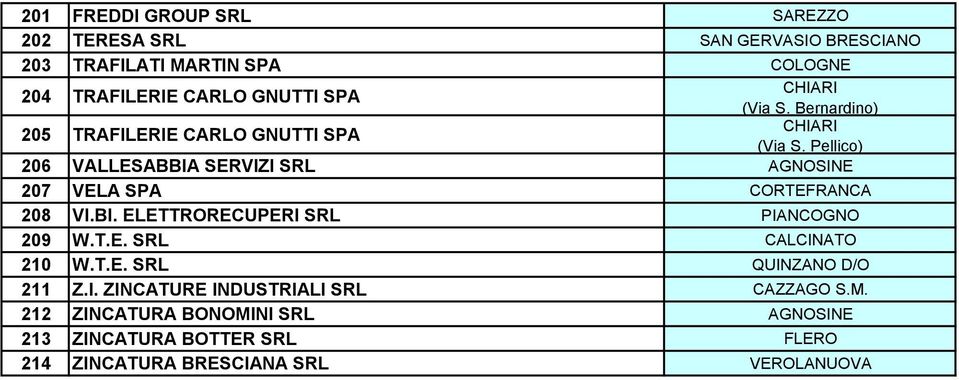 Pellico) 206 VALLESABBIA SERVIZI SRL AGNOSINE 207 VELA SPA CORTEFRANCA 208 VI.BI. ELETTRORECUPERI SRL PIANCOGNO 209 W.T.E. SRL CALCINATO 210 W.