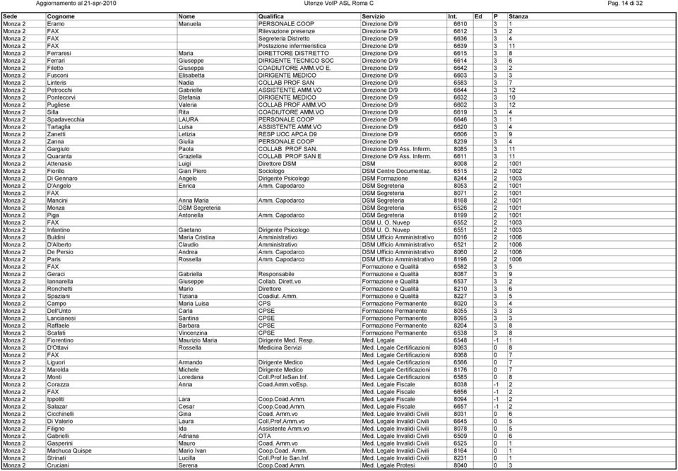 Postazione infermieristica Direzione D/9 6639 3 11 Monza 2 Ferraresi Maria DIRETTORE DISTRETTO Direzione D/9 6615 3 8 Monza 2 Ferrari Giuseppe DIRIGENTE TECNICO SOC Direzione D/9 6614 3 6 Monza 2