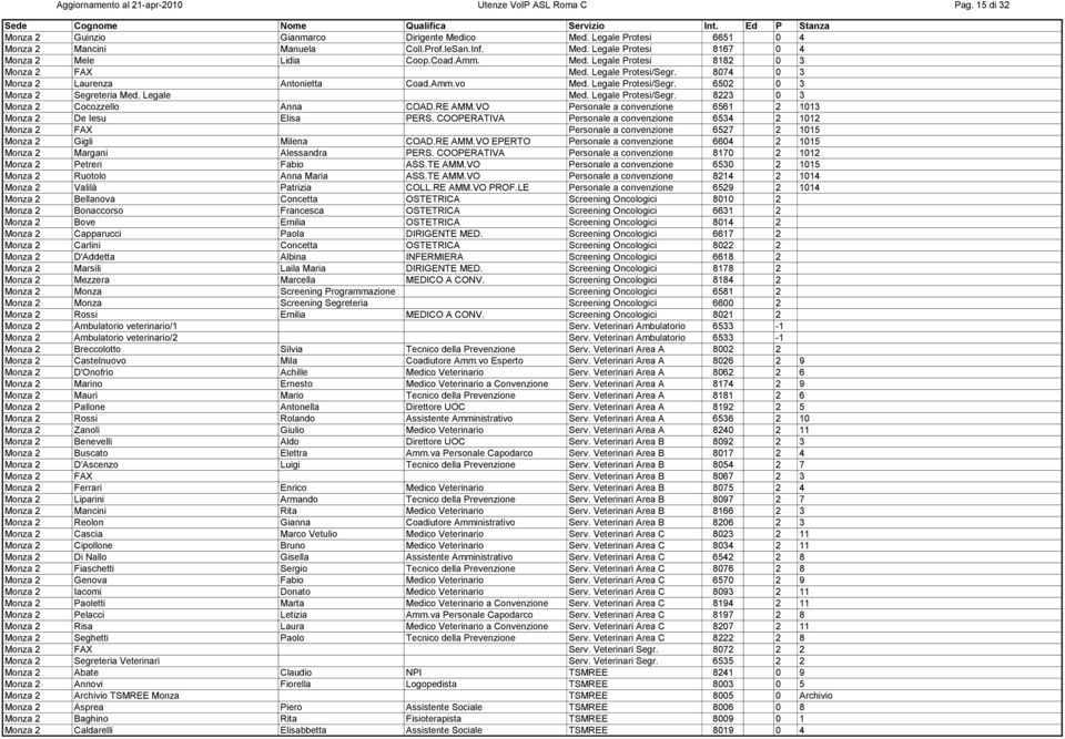 Legale Protesi/Segr. 8223 0 3 Monza 2 Cocozzello Anna COAD.RE AMM.VO Personale a convenzione 6561 2 1013 Monza 2 De Iesu Elisa PERS.