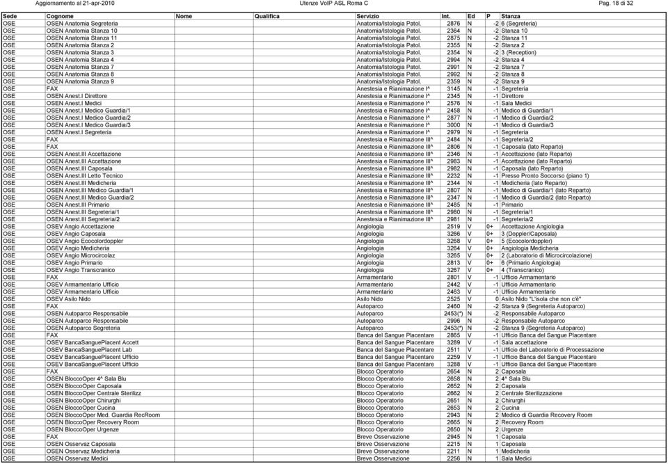 2355 N -2 Stanza 2 OSE OSEN Anatomia Stanza 3 Anatomia/Istologia Patol. 2354 N -2 3 (Reception) OSE OSEN Anatomia Stanza 4 Anatomia/Istologia Patol.