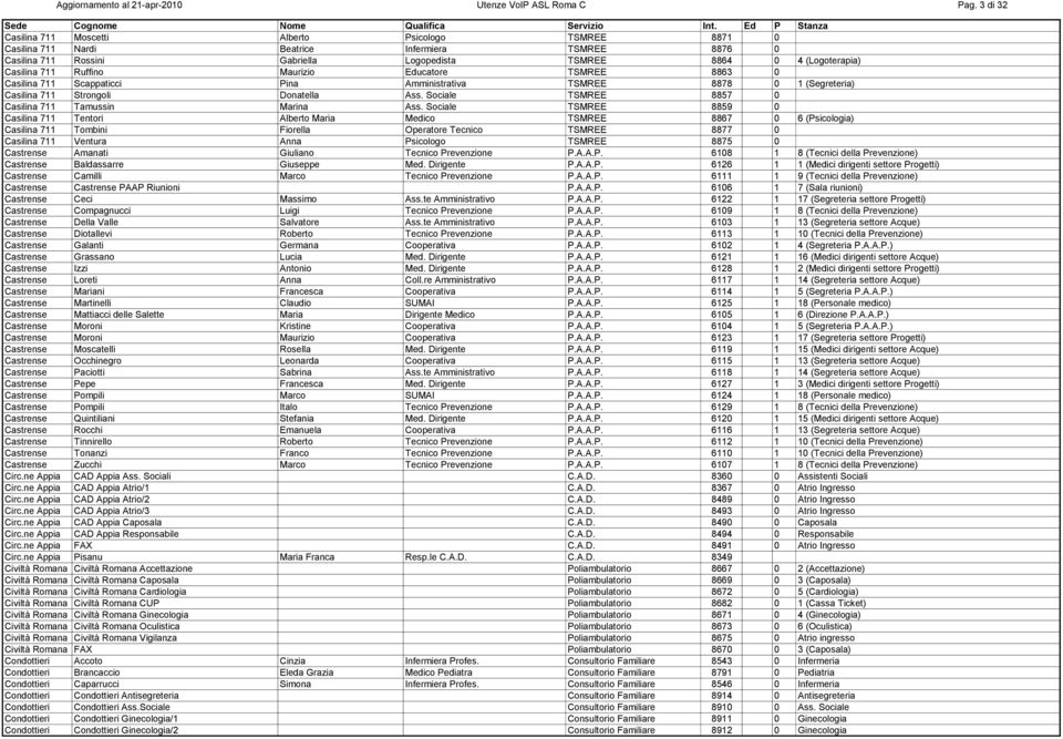 711 Ruffino Maurizio Educatore TSMREE 8863 0 Casilina 711 Scappaticci Pina Amministrativa TSMREE 8878 0 1 (Segreteria) Casilina 711 Strongoli Donatella Ass.