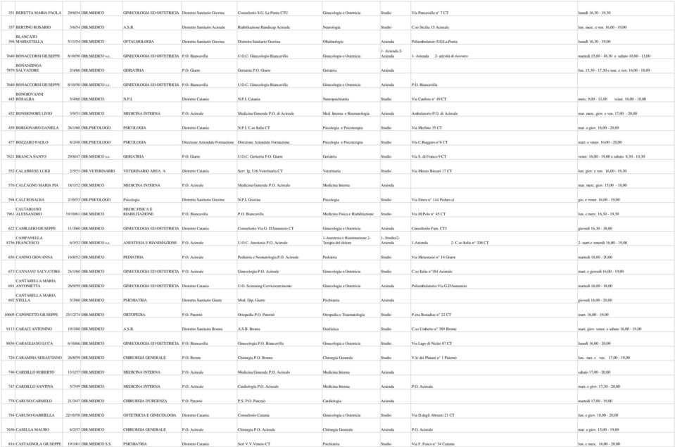 MEDICO OFTALMOLOGIA Distretto Sanitario Gravina Distretto Sanitario Gravina Oftalmologia Azienda Poliambulatoio S.G.La Punta lunedì 16,30-19,00 7640 BONACCORSI GIUSEPPE 8/10/50 DIR.MEDICO s.c.