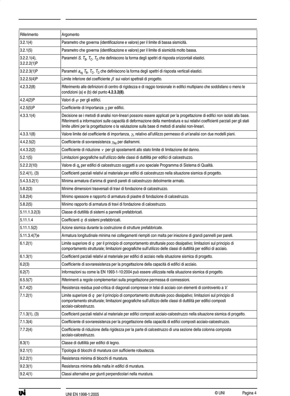 3.2.2.5(4)P Limite inferiore del coefficiente sui valori spettrali di progetto. 4.2.3.2(8) Riferimento alle definizioni di centro di rigidezza e di raggio torsionale in edifici multipiano che soddisfano o meno le condizioni (a) e (b) del punto 4.