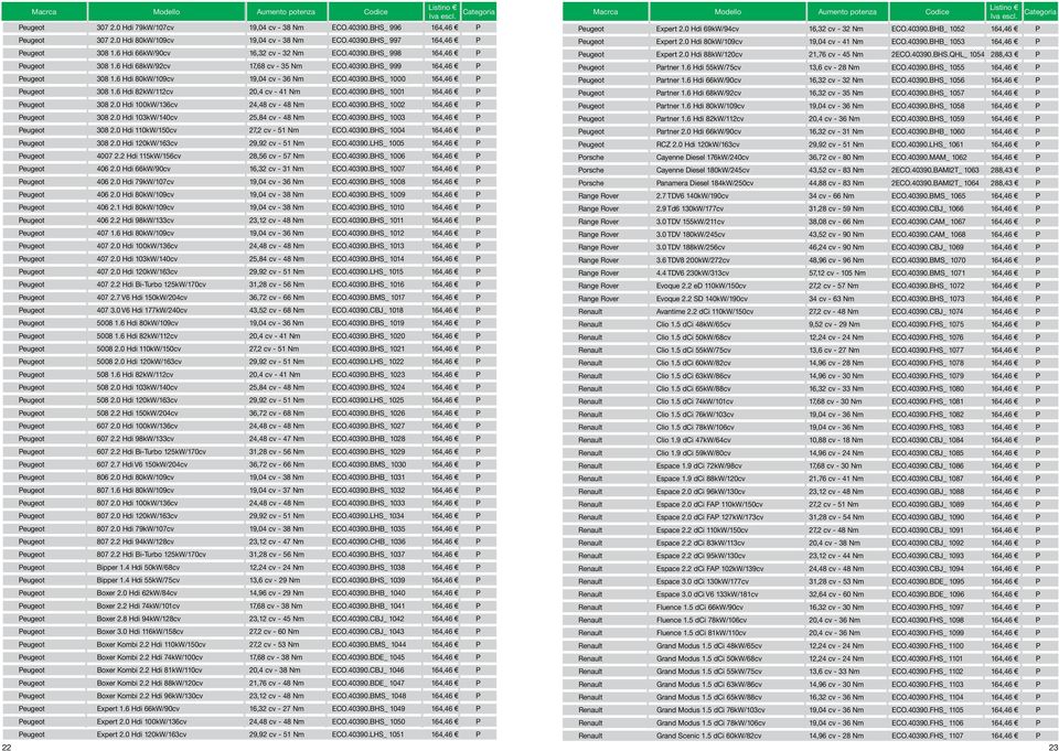 6 Hdi 82kW/112cv 20,4 cv - 41 Nm ECO.40390.BHS_ 1001 164,46 P Peugeot 308 2.0 Hdi 100kW/136cv 24,48 cv - 48 Nm ECO.40390.BHS_ 1002 164,46 P Peugeot 308 2.0 Hdi 103kW/140cv 25,84 cv - 48 Nm ECO.40390.BHS_ 1003 164,46 P Peugeot 308 2.