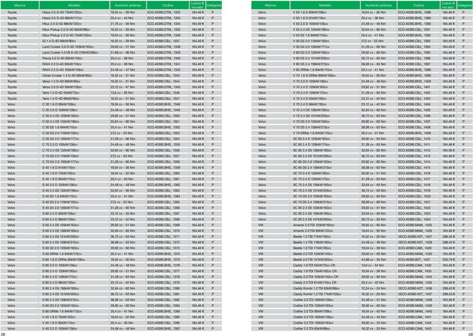 5 D-4D 75kW/102cv 19,04 cv - 39 Nm ECO.40390.DTM_ 1336 164,46 P Toyota iq 1.4 D-4D 66kW/90cv 16,32 cv - 29 Nm ECO.40390.CBJ_ 1337 164,46 P Toyota Land Cruiser 3.