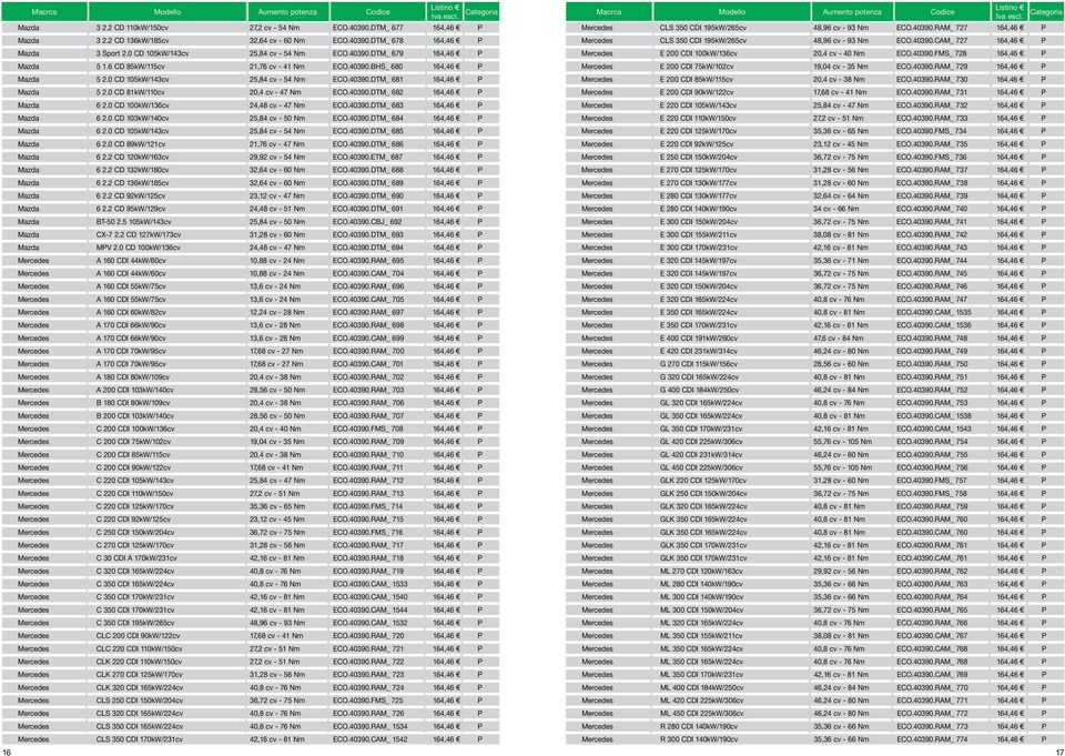 0 CD 81kW/110cv 20,4 cv - 47 Nm ECO.40390.DTM_ 682 164,46 P Mazda 6 2.0 CD 100kW/136cv 24,48 cv - 47 Nm ECO.40390.DTM_ 683 164,46 P Mazda 6 2.0 CD 103kW/140cv 25,84 cv - 50 Nm ECO.40390.DTM_ 684 164,46 P Mazda 6 2.