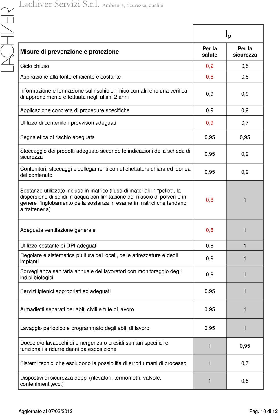 Stoccaggio dei prodotti adeguato secondo le indicazioni della scheda di sicurezza Contenitori, stoccaggi e collegamenti con etichettatura chiara ed idonea del contenuto 0,95 0,9 0,95 0,9 Sostanze