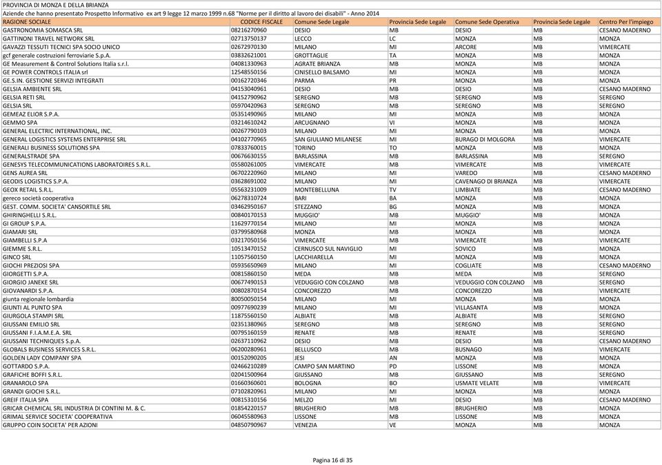 S.IN. GESTIONE SERVIZI INTEGRATI 00162720346 PARMA PR MONZA MB MONZA GELSIA AMBIENTE SRL 04153040961 DESIO MB DESIO MB CESANO MADERNO GELSIA RETI SRL 04152790962 SEREGNO MB SEREGNO MB SEREGNO GELSIA