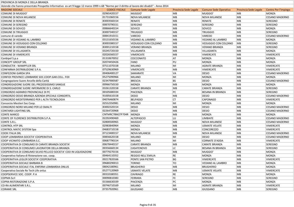 00841910151 VAREDO MB VAREDO MB CESANO MADERNO COMUNE DI VEDANO AL LAMBRO 03131650156 VEDANO AL LAMBRO MB VEDANO AL LAMBRO MB MONZA COMUNE DI VEDUGGIO CON COLZANO 83003380157 VEDUGGIO CON COLZANO MB