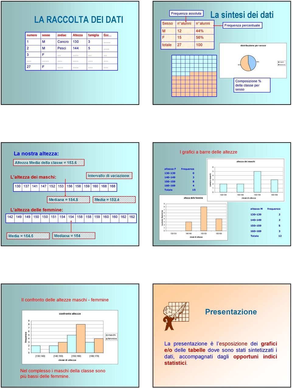 altezza: I grafici a barre delle altezze Altezza Media della classe =. L altezza dei maschi: Intervallo di variazione 7 7 9 Mediana =. Media =. L altezza delle femmine: 9 9 9 Media =.