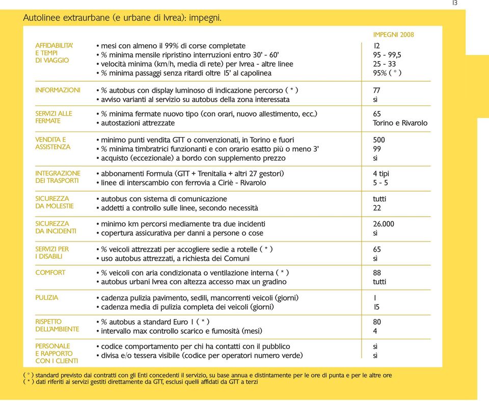 RISPETTO DELL AMBIENTE PERSONALE E RAPPORTO CON I CLIENTI mesi con almeno il 99% di corse completate % minima mensile ripristino interruzioni entro 30-60 velocità minima (km/h, media di rete) per