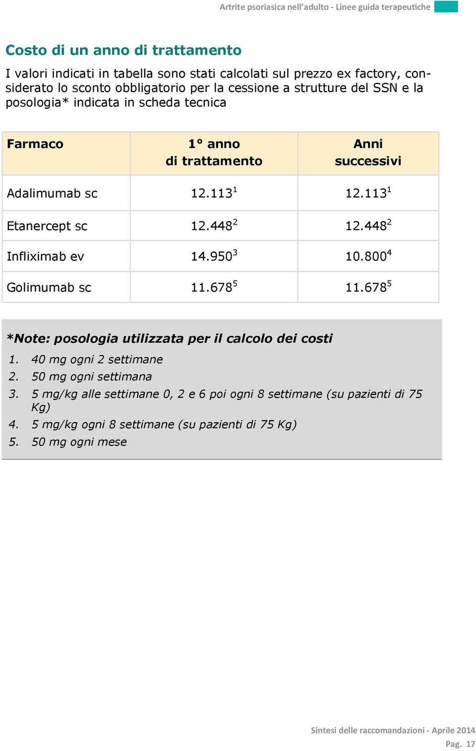 448 2 12.448 2 Infliximab ev 14.950 3 10.800 4 Golimumab sc 11.678 5 11.678 5 *Note: posologia utilizzata per il calcolo dei costi 1. 40 mg ogni 2 settimane 2.