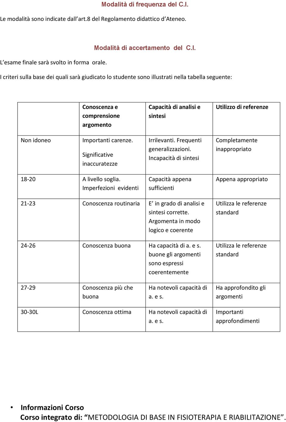 I criteri sulla base dei quali sarà giudicato lo studente sono illustrati nella tabella seguente: Conoscenza e comprensione argomento Capacità di analisi e sintesi Utilizzo di referenze Non idoneo