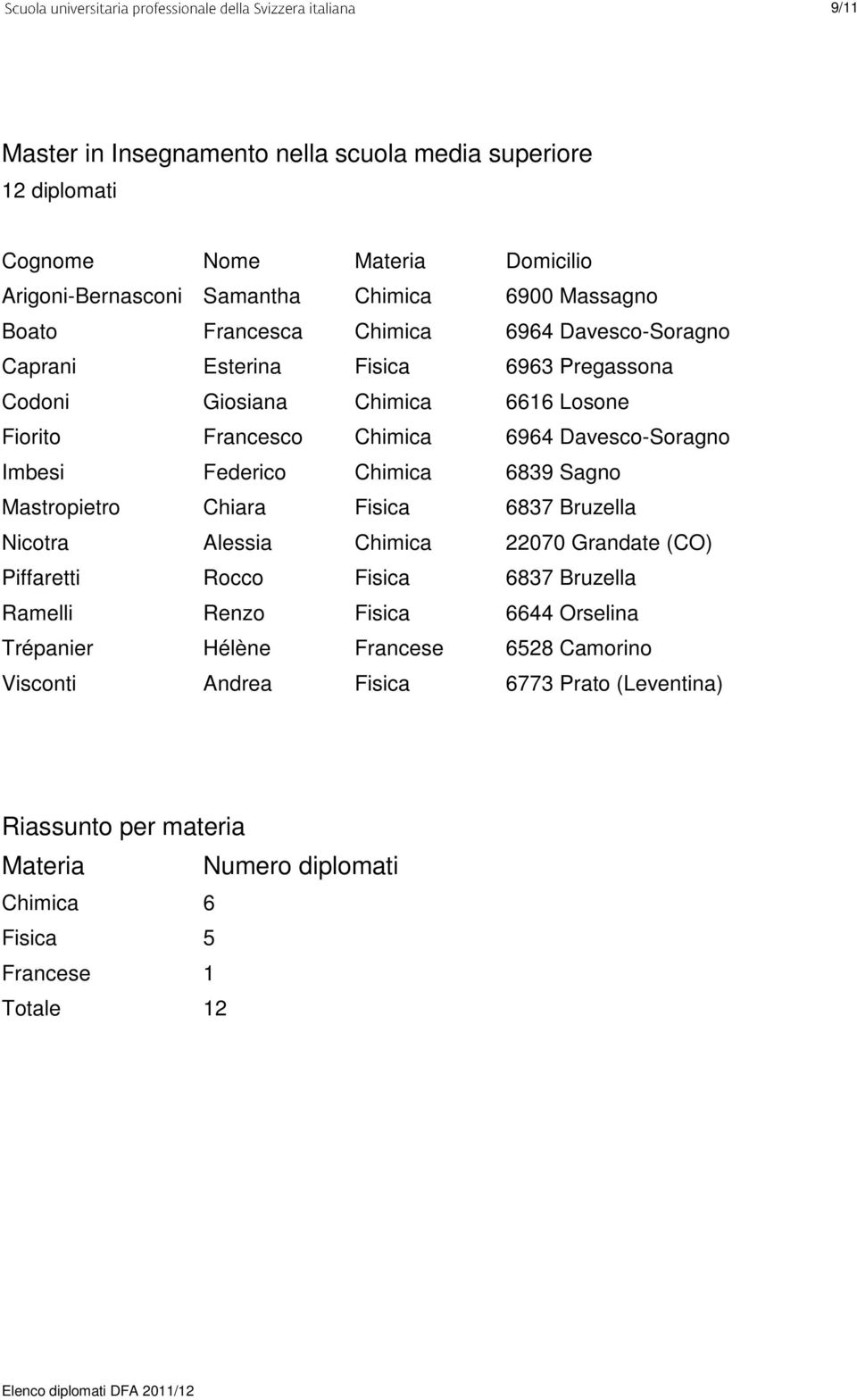 Chimica 6839 Sagno Mastropietro Chiara Fisica 6837 Bruzella Nicotra Alessia Chimica 22070 Grandate (CO) Piffaretti Rocco Fisica 6837 Bruzella Ramelli Renzo Fisica 6644