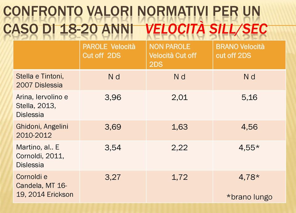 . E Cornoldi, 2011, Dislessia Cornoldi e Candela, MT 16-19, 2014 Erickson PAROLE Velocità Cut off 2DS NON