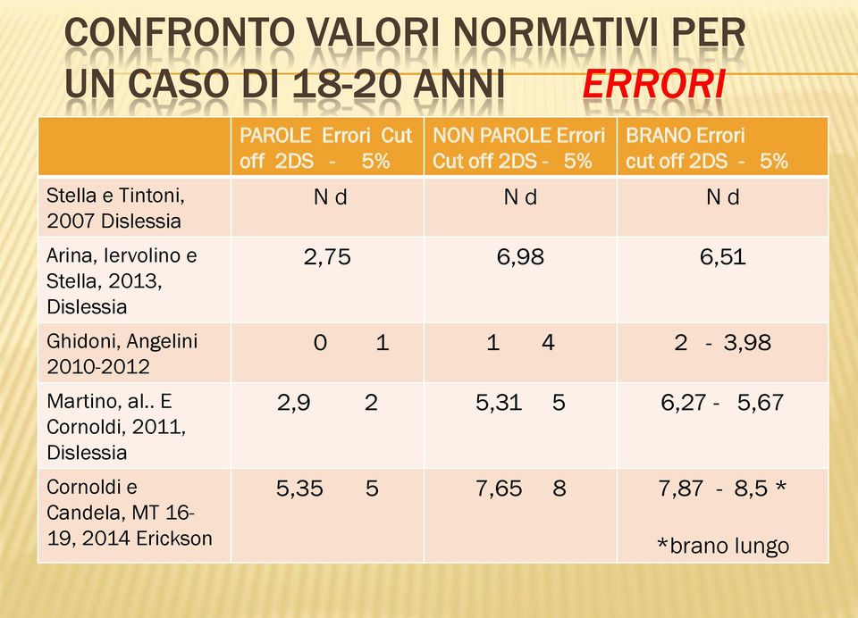 . E Cornoldi, 2011, Dislessia Cornoldi e Candela, MT 16-19, 2014 Erickson PAROLE Errori Cut off 2DS - 5% NON