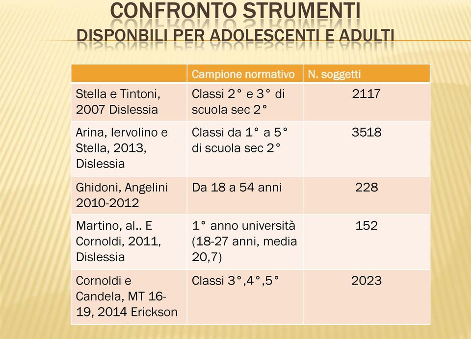 soggetti 2117 3518 Ghidoni, Angelini 2010-2012 Martino, al.