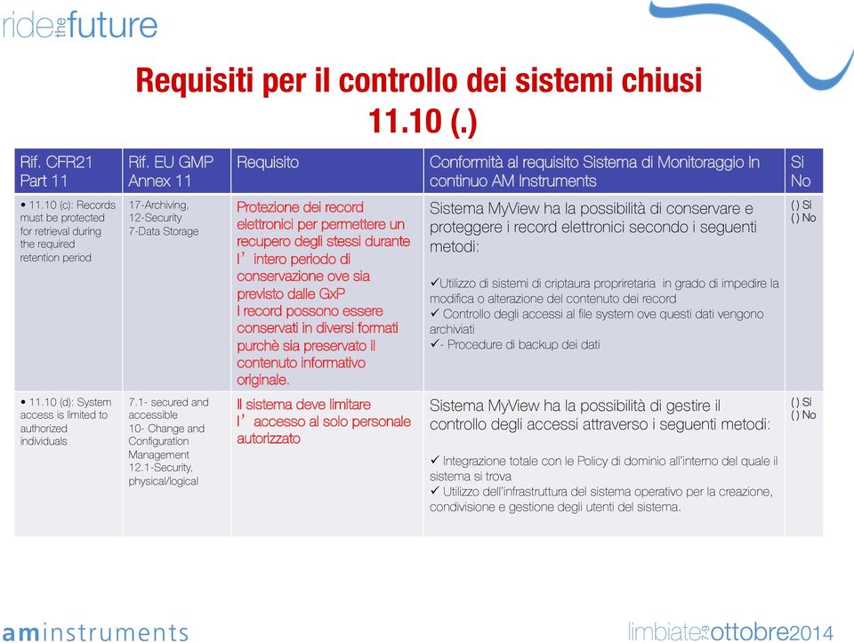 durante l intero periodo di conservazione ove sia previsto dalle GxP I record possono essere conservati in diversi formati purchè sia preservato il contenuto informativo originale.