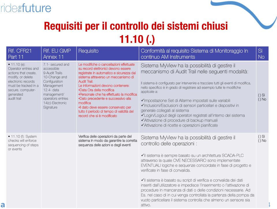 1- secured and accessible 9-Audit Trails 10-Change and Configuration Management 12.