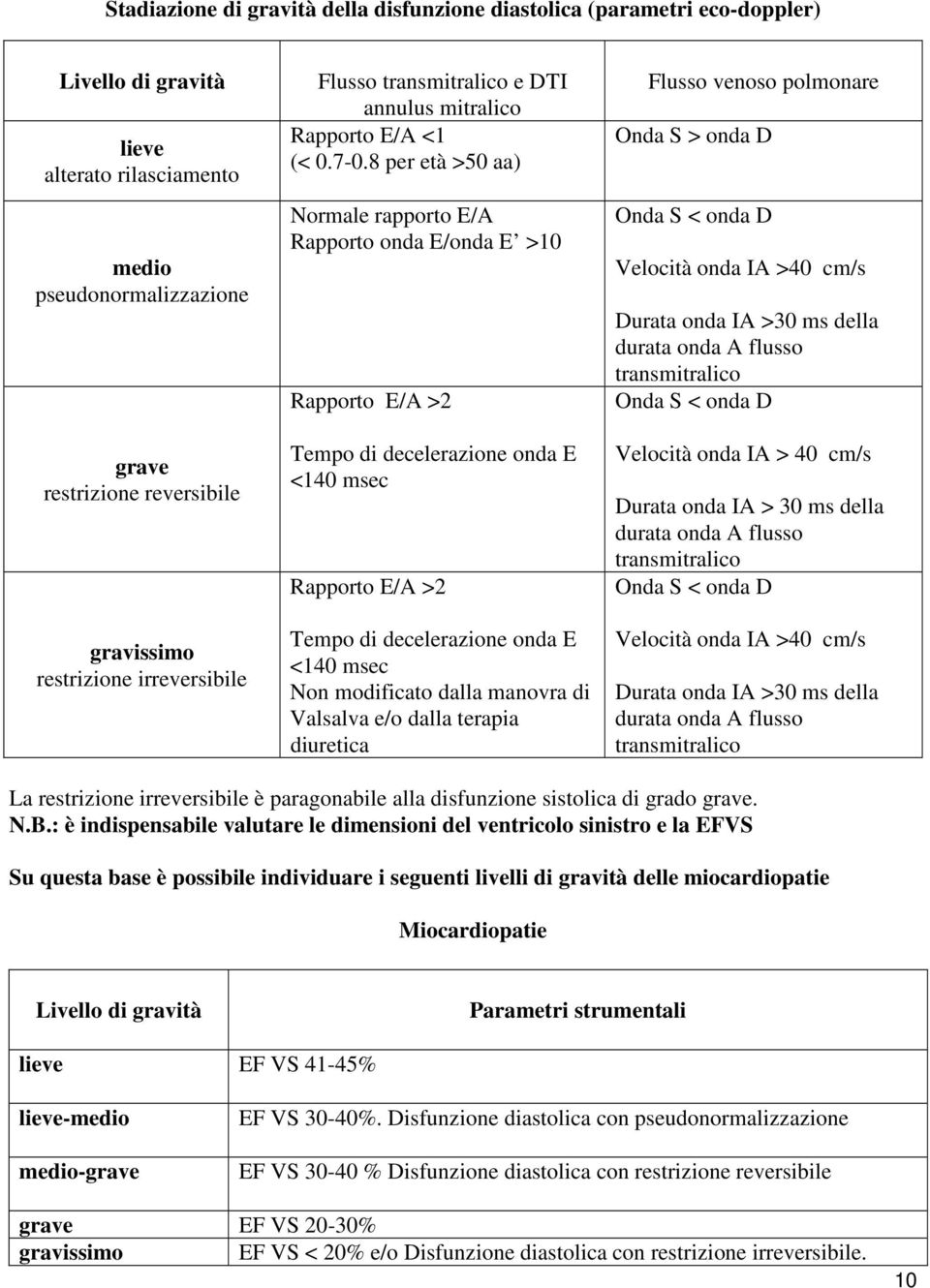 8 per età >50 aa) Normale rapporto E/A Rapporto onda E/onda E >10 Rapporto E/A >2 Tempo di decelerazione onda E <140 msec Rapporto E/A >2 Tempo di decelerazione onda E <140 msec Non modificato dalla