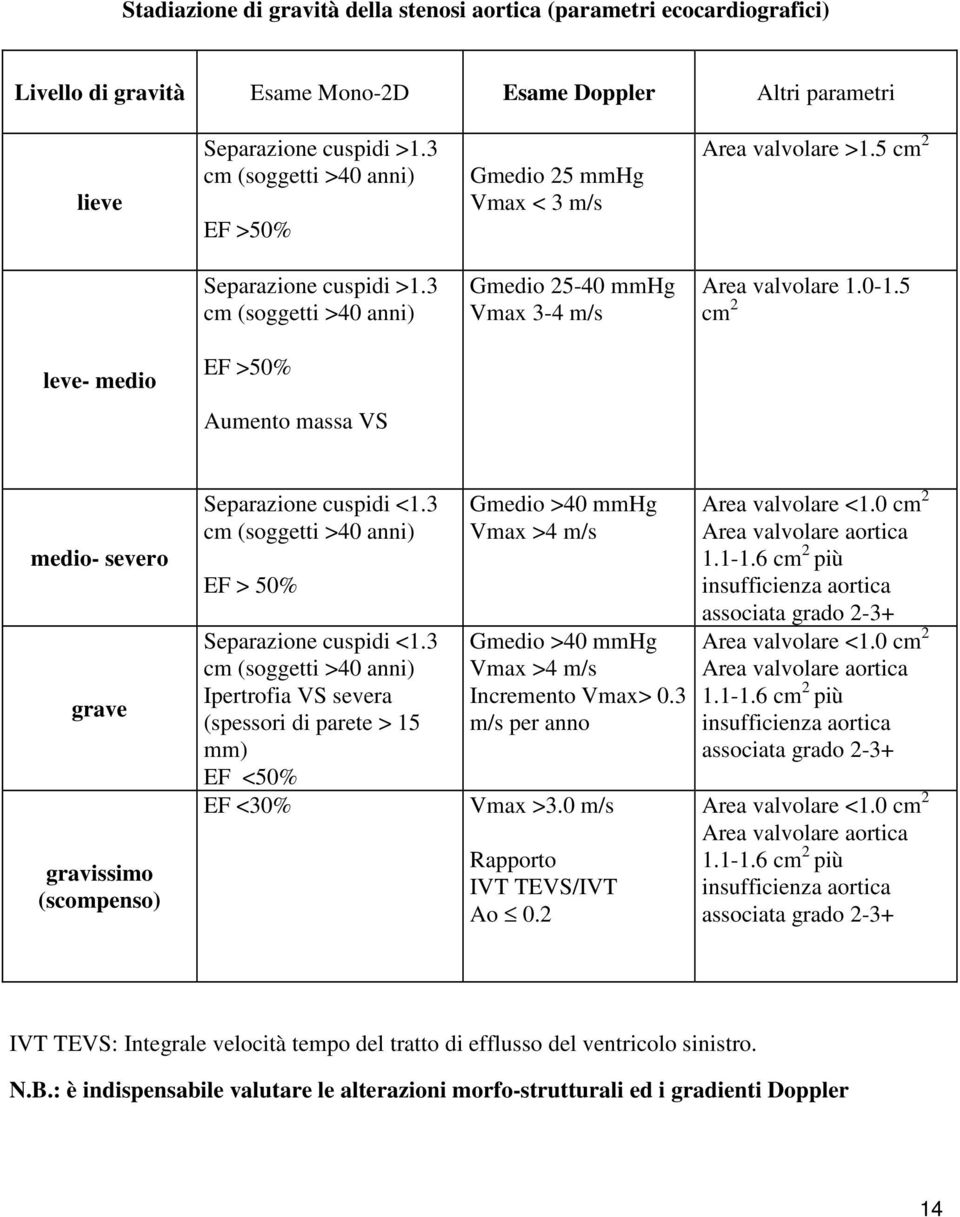 5 cm 2 leve- medio EF >50% Aumento massa VS medio- severo grave gravissimo (scompenso) Separazione cuspidi <1.3 cm (soggetti >40 anni) EF > 50% Separazione cuspidi <1.