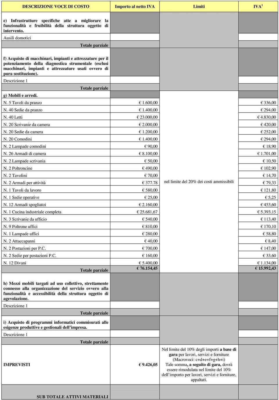 g) Mobili e arredi. N. 5 Tavoli da pranzo 1.600,00 336,00 N. 40 Sedie da pranzo 1.400,00 294,00 N. 40 Letti 23.000,00 4.830,00 N. 20 Scrivanie da camera 2.000,00 420,00 N. 20 Sedie da camera 1.