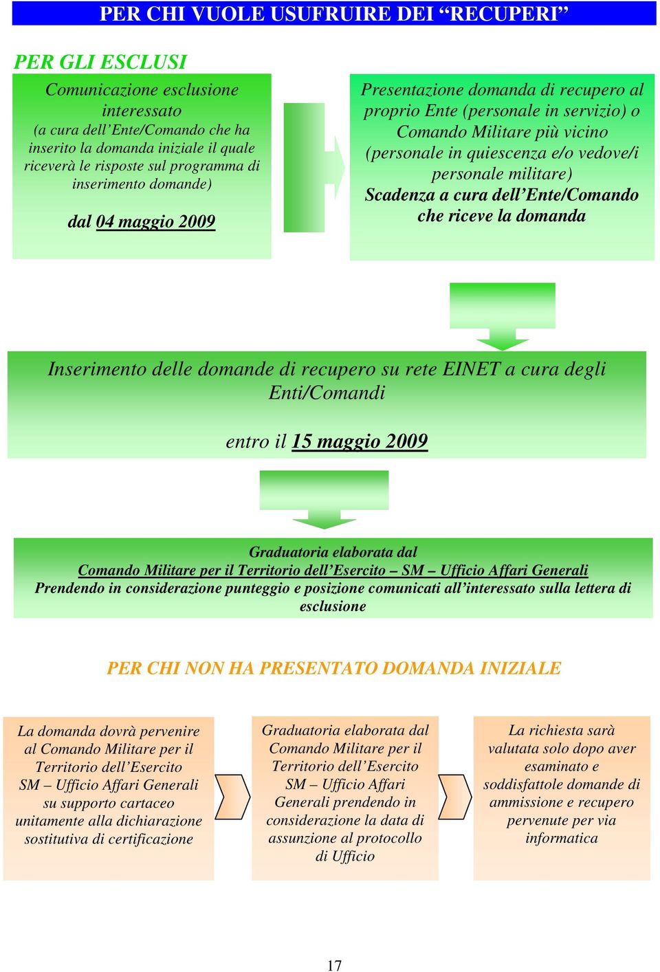 militare) Scadenza a cura dell Ente/Comando che riceve la domanda Inserimento delle domande di recupero su rete EINET a cura degli Enti/Comandi entro il 15 maggio 2009 Graduatoria elaborata dal