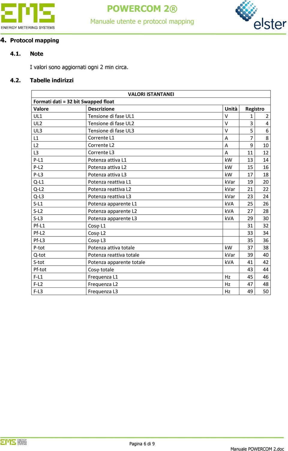 Tabelle indirizzi VALORI ISTANTANEI Formati dati = 32 bit Swapped float Valore Descrizione Unità Registro UL1 Tensione di fase UL1 V 1 2 UL2 Tensione di fase UL2 V 3 4 UL3 Tensione di fase UL3 V 5 6