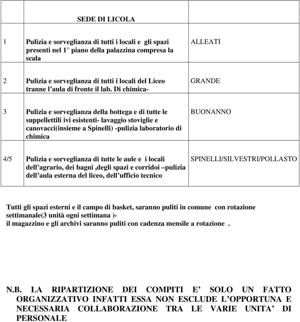 Di chimica- GRANDE 3 Pulizia e sorveglianza della bottega e di tutte le suppellettili ivi esistenti- lavaggio stoviglie e canovacci(insieme a Spinelli) -pulizia laboratorio di chimica BUONANNO 4/5