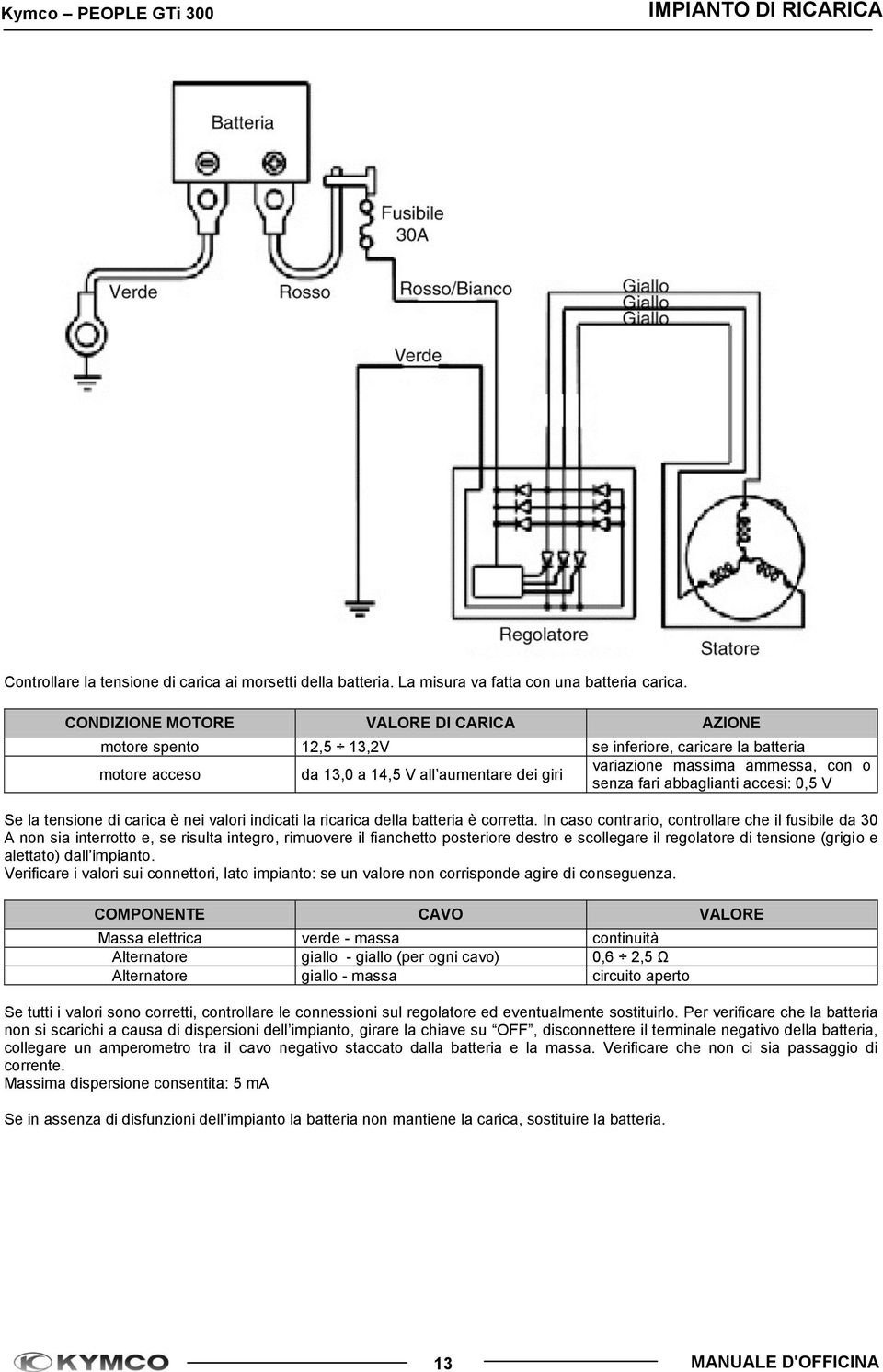 fari abbaglianti accesi: 0,5 V Se la tensione di carica è nei valori indicati la ricarica della batteria è corretta.