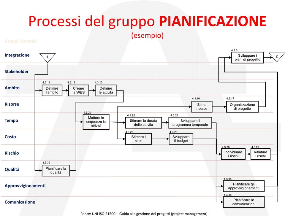 3.17 Organizzazione di progetto Costo 4.3.25 Stimare i costi 4.3.26 Sviluppare il budget Rischio 4.3.28 Individuare i rischi 4.3.29 Valutare i rischi Qualità 4.3.32 Pianificare la qualità Approvvigionamenti Comunicazione 4.