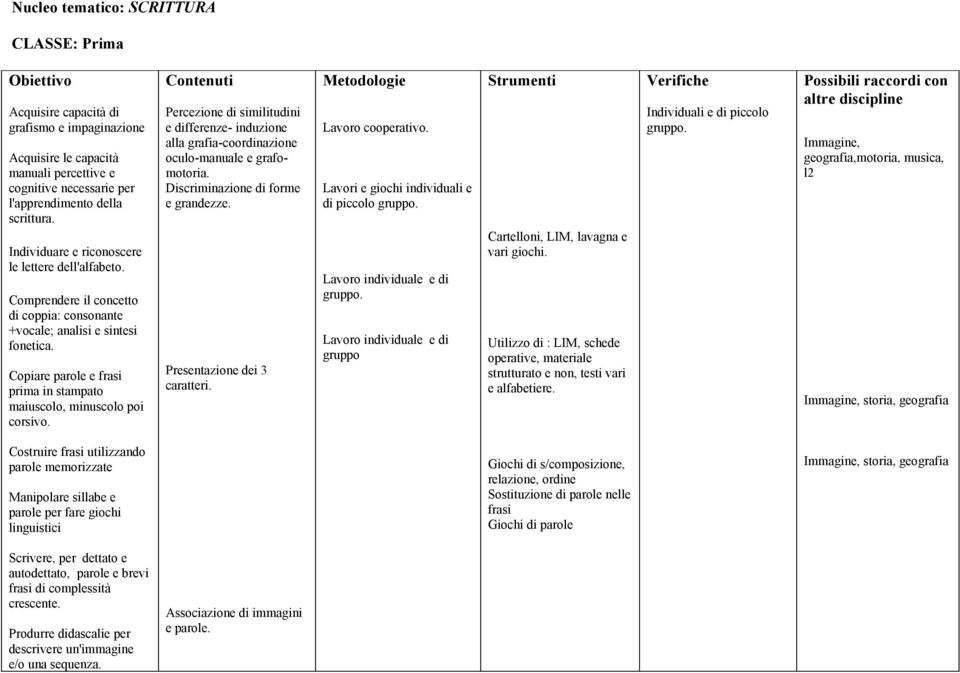 Copiare parole e frasi prima in stampato maiuscolo, minuscolo poi corsivo. Contenuti Percezione di similitudini e differenze- induzione alla grafia-coordinazione oculo-manuale e grafomotoria.